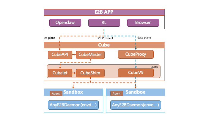 Cube Sandbox Architecture